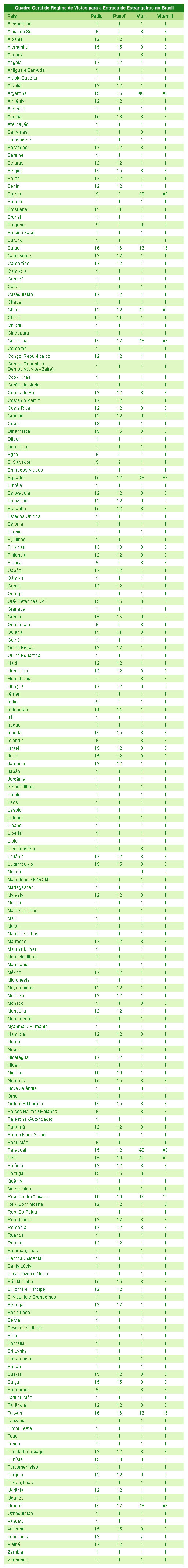 Pa�ses que precisam de visto para entrar no Brasil